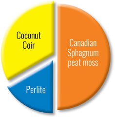 Black Gold Natural and Organic Cocoblend Potting Mix Pie Chart
