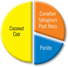 Black Gold Natural and Organic Ultra Coir Pie Chart