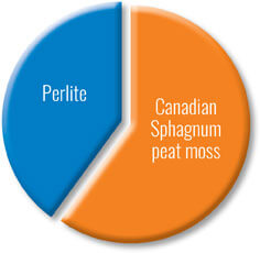 Black Gold Natural and Organic Seedling Mix Pie Chart