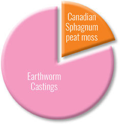 Black Gold Natural and Organic Earthworm Castings Blend Pie Chart